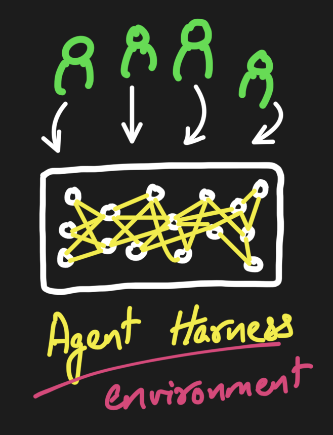 An agent harness as the environment around the model: prompts flowing into the model in its box, with the harness wrapping it
