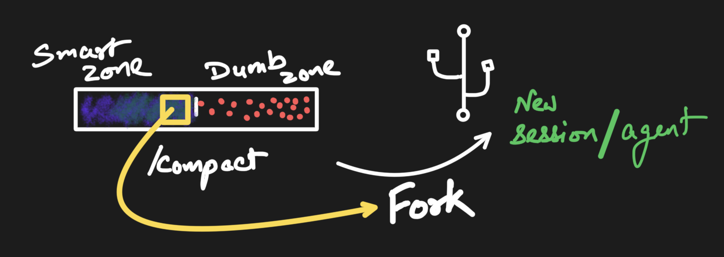 Managing the context window: a smart zone and a dumb zone, with compact, fork, and handing off to a new session or sub-agent