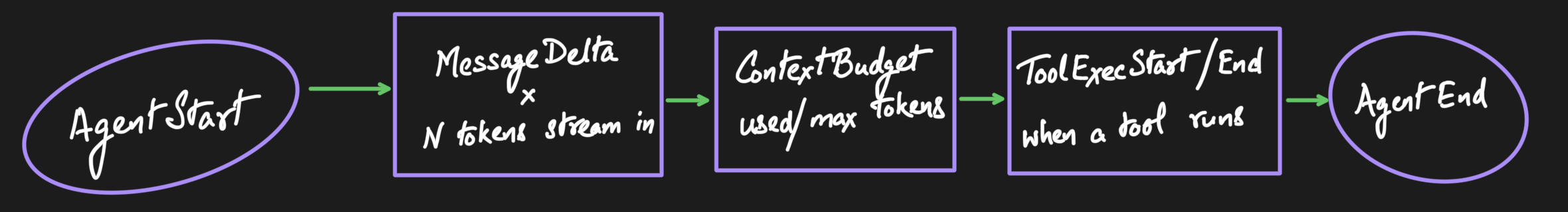 The event stream a turn emits: AgentStart, MessageDelta as tokens stream in, ContextBudget with used and max tokens, ToolExecStart and End when a tool runs, then AgentEnd