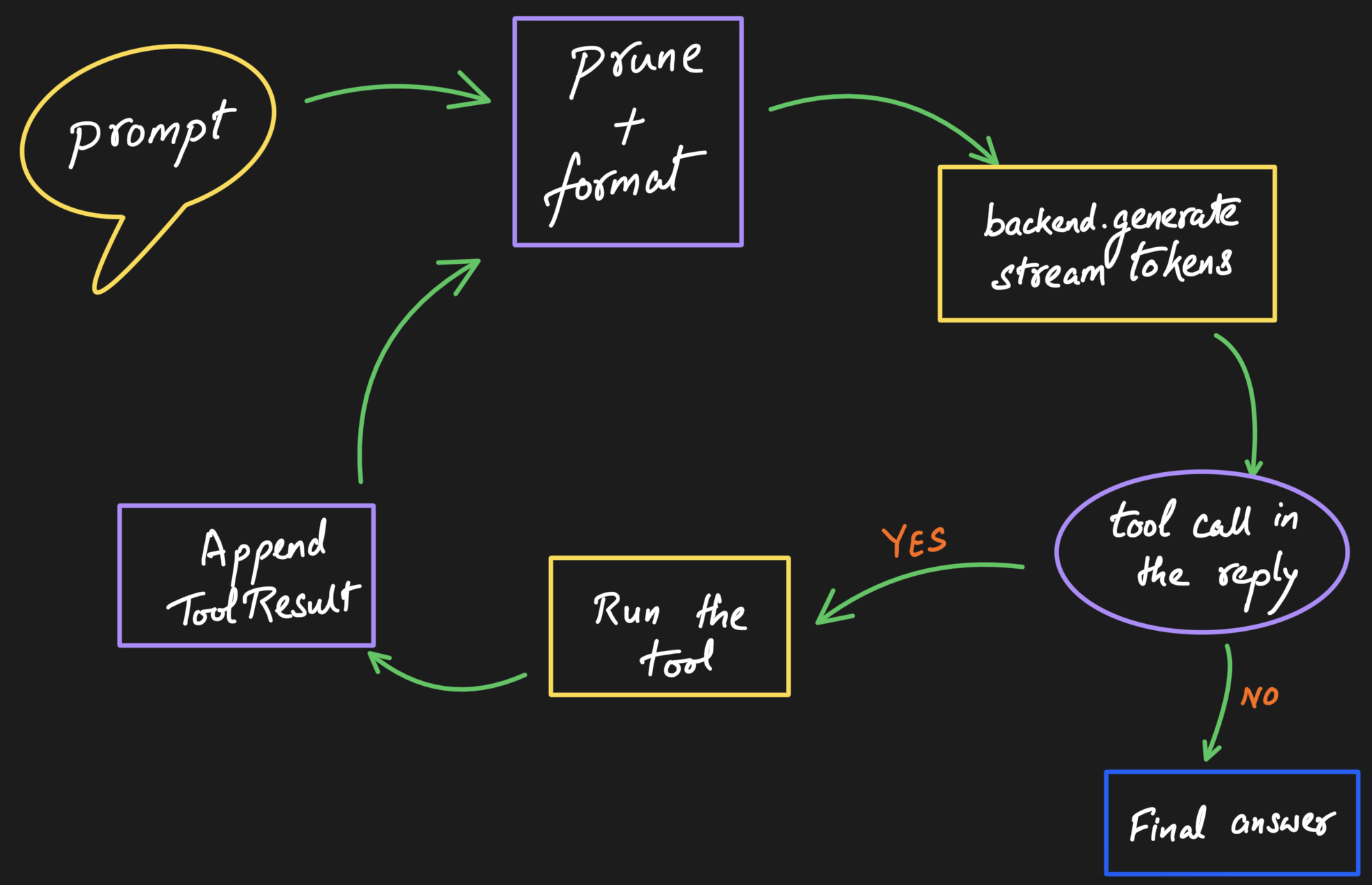 The agent loop: prompt, prune and format, backend generates and streams tokens, check for a tool call, run the tool and append the result, then loop back; otherwise return the final answer