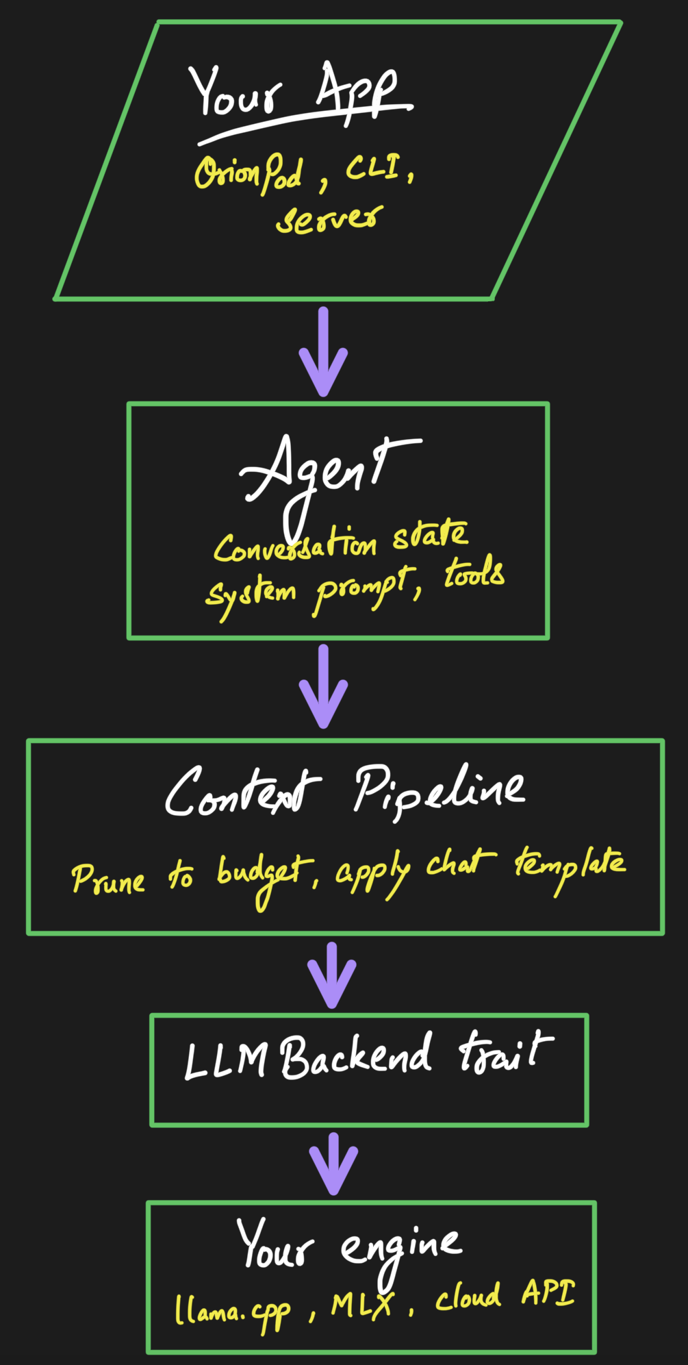 The harness stack: the app on top, then the agent loop and context pipeline, a single seam, and the model engine at the bottom
